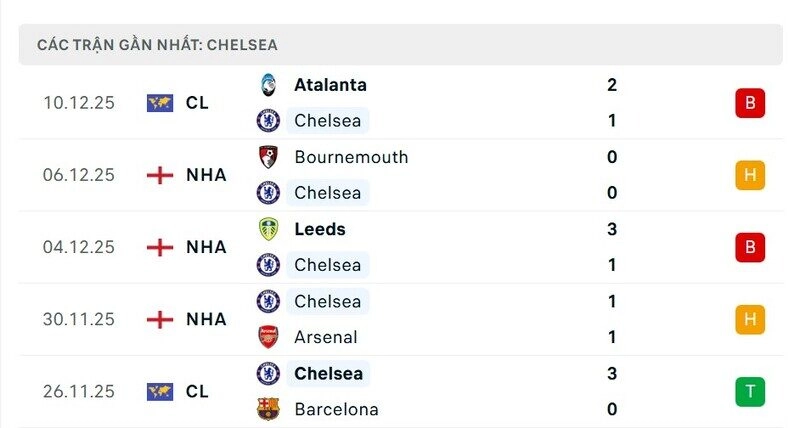 Phong độ Chelsea